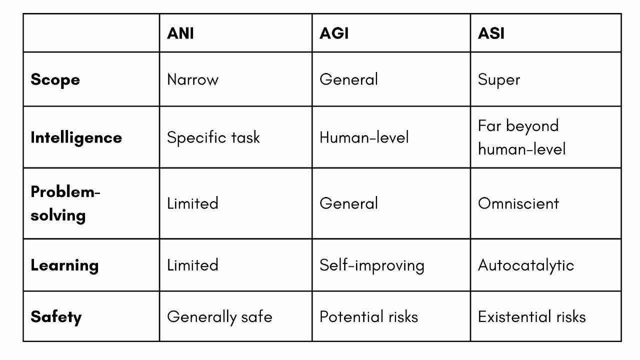 Types OF Artificial Intelligence: ANI vs AGI vs ASI - Metaphor Technologies